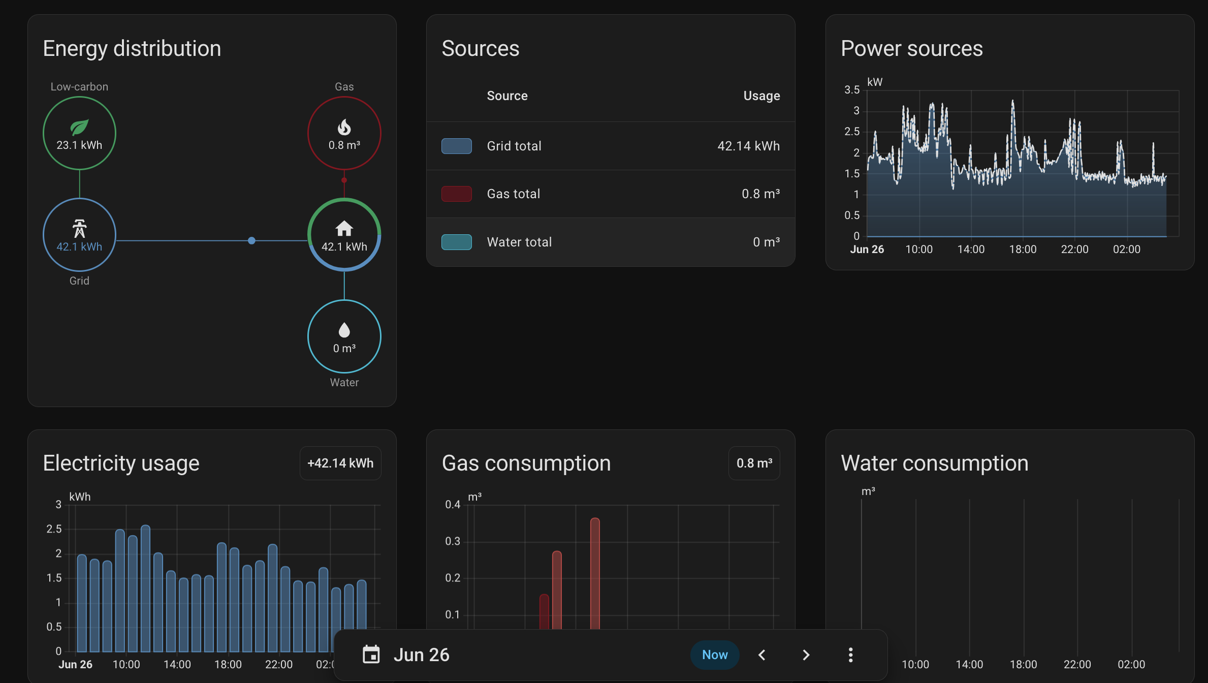 Energiedistributie, gasverbruik en elektriciteitsverbruik — voor het eerst alles op één plek.